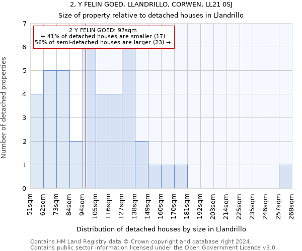 2, Y FELIN GOED, LLANDRILLO, CORWEN, LL21 0SJ: Size of property relative to detached houses in Llandrillo