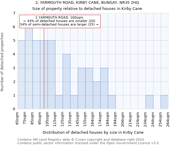 2, YARMOUTH ROAD, KIRBY CANE, BUNGAY, NR35 2HQ: Size of property relative to detached houses in Kirby Cane