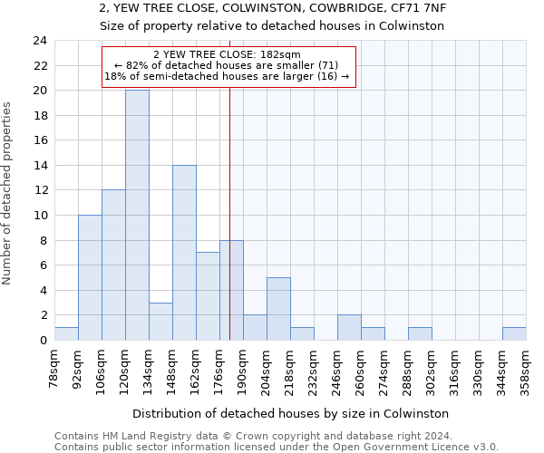 2, YEW TREE CLOSE, COLWINSTON, COWBRIDGE, CF71 7NF: Size of property relative to detached houses in Colwinston