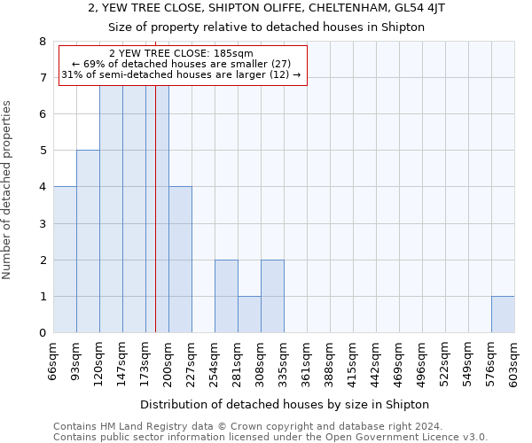 2, YEW TREE CLOSE, SHIPTON OLIFFE, CHELTENHAM, GL54 4JT: Size of property relative to detached houses in Shipton