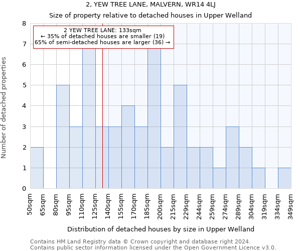 2, YEW TREE LANE, MALVERN, WR14 4LJ: Size of property relative to detached houses in Upper Welland