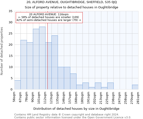 20, ALFORD AVENUE, OUGHTIBRIDGE, SHEFFIELD, S35 0JQ: Size of property relative to detached houses in Oughtibridge