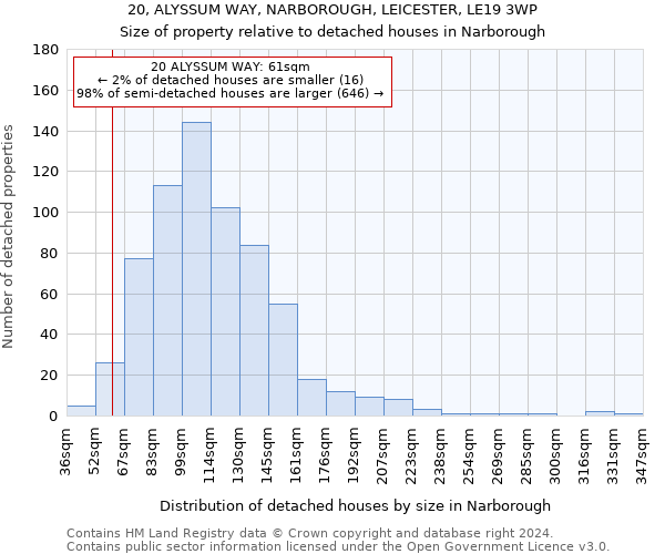 20, ALYSSUM WAY, NARBOROUGH, LEICESTER, LE19 3WP: Size of property relative to detached houses in Narborough