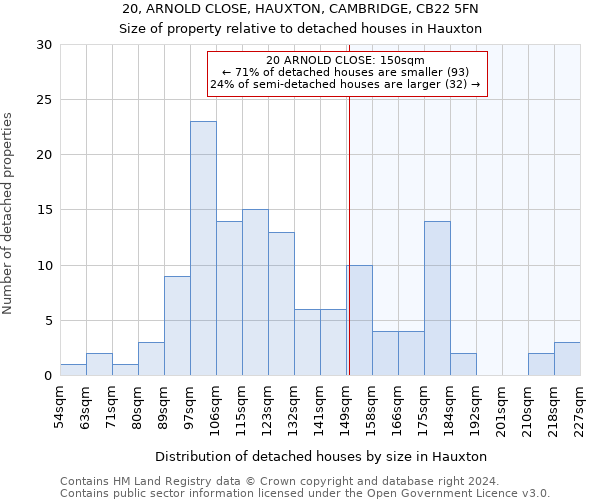 20, ARNOLD CLOSE, HAUXTON, CAMBRIDGE, CB22 5FN: Size of property relative to detached houses in Hauxton