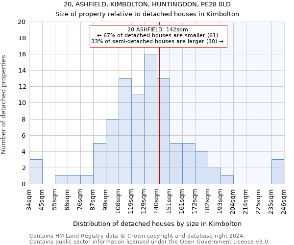 20, ASHFIELD, KIMBOLTON, HUNTINGDON, PE28 0LD: Size of property relative to detached houses in Kimbolton