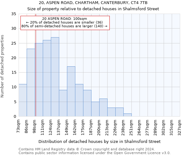 20, ASPEN ROAD, CHARTHAM, CANTERBURY, CT4 7TB: Size of property relative to detached houses in Shalmsford Street