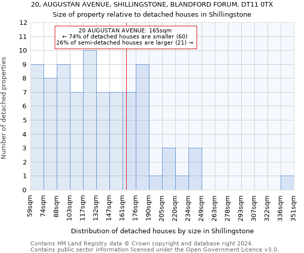 20, AUGUSTAN AVENUE, SHILLINGSTONE, BLANDFORD FORUM, DT11 0TX: Size of property relative to detached houses in Shillingstone