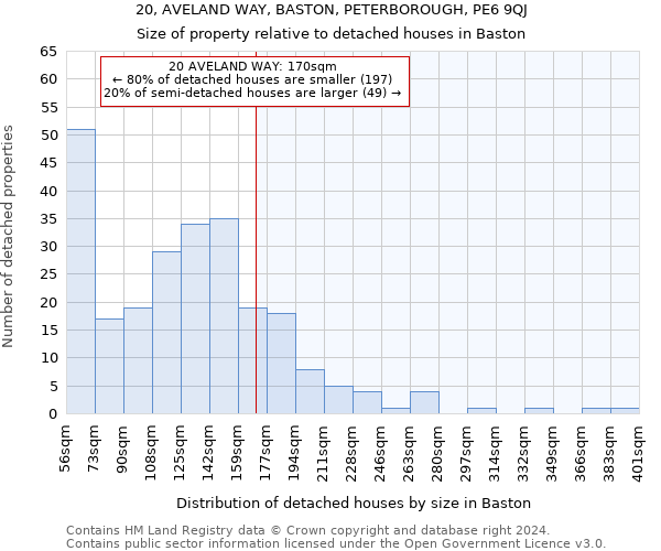 20, AVELAND WAY, BASTON, PETERBOROUGH, PE6 9QJ: Size of property relative to detached houses in Baston