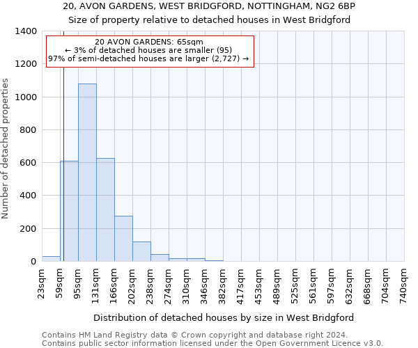 20, AVON GARDENS, WEST BRIDGFORD, NOTTINGHAM, NG2 6BP: Size of property relative to detached houses in West Bridgford