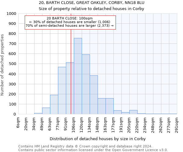 20, BARTH CLOSE, GREAT OAKLEY, CORBY, NN18 8LU: Size of property relative to detached houses in Corby