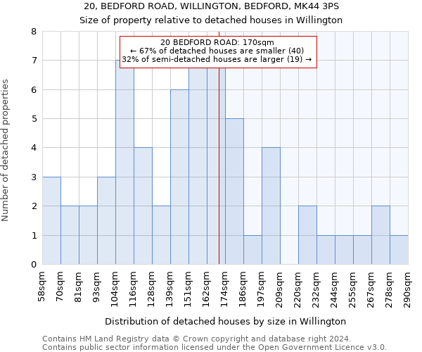 20, BEDFORD ROAD, WILLINGTON, BEDFORD, MK44 3PS: Size of property relative to detached houses in Willington