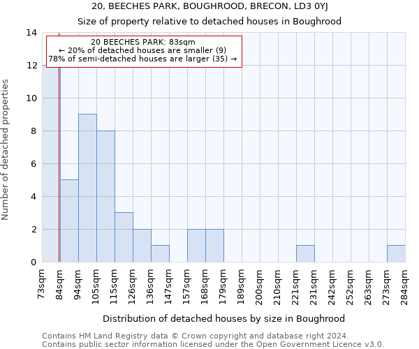 20, BEECHES PARK, BOUGHROOD, BRECON, LD3 0YJ: Size of property relative to detached houses in Boughrood