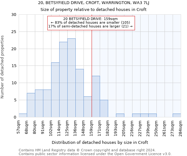 20, BETSYFIELD DRIVE, CROFT, WARRINGTON, WA3 7LJ: Size of property relative to detached houses in Croft