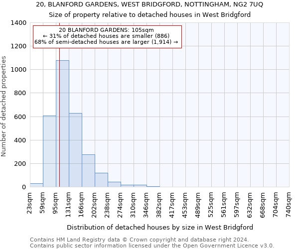 20, BLANFORD GARDENS, WEST BRIDGFORD, NOTTINGHAM, NG2 7UQ: Size of property relative to detached houses in West Bridgford