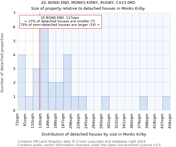 20, BOND END, MONKS KIRBY, RUGBY, CV23 0RD: Size of property relative to detached houses in Monks Kirby