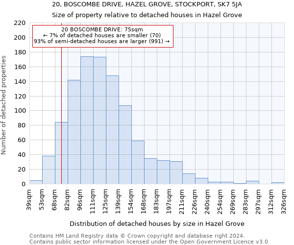 20, BOSCOMBE DRIVE, HAZEL GROVE, STOCKPORT, SK7 5JA: Size of property relative to detached houses in Hazel Grove