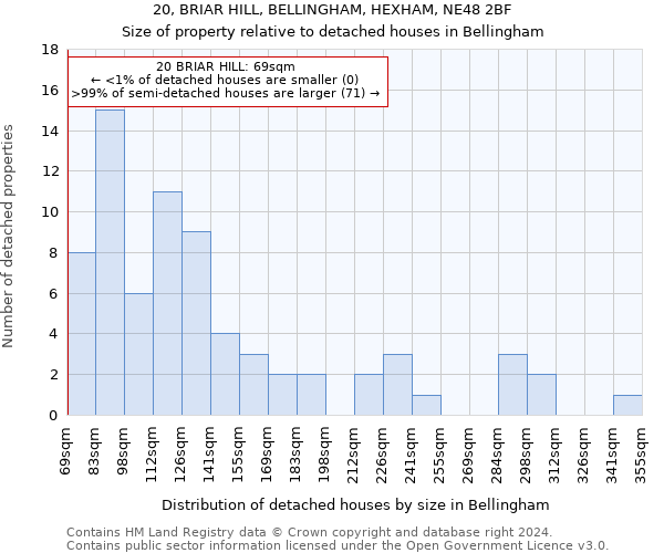 20, BRIAR HILL, BELLINGHAM, HEXHAM, NE48 2BF: Size of property relative to detached houses in Bellingham