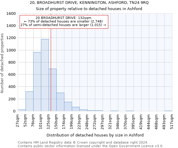 20, BROADHURST DRIVE, KENNINGTON, ASHFORD, TN24 9RQ: Size of property relative to detached houses in Ashford