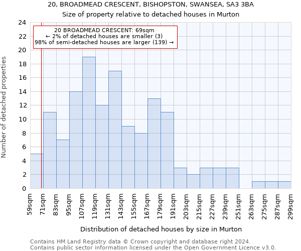 20, BROADMEAD CRESCENT, BISHOPSTON, SWANSEA, SA3 3BA: Size of property relative to detached houses in Murton