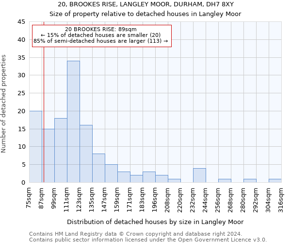 20, BROOKES RISE, LANGLEY MOOR, DURHAM, DH7 8XY: Size of property relative to detached houses in Langley Moor