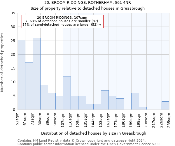 20, BROOM RIDDINGS, ROTHERHAM, S61 4NR: Size of property relative to detached houses in Greasbrough