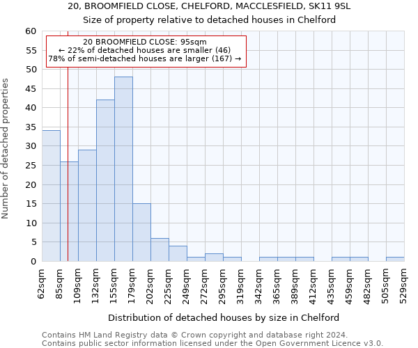 20, BROOMFIELD CLOSE, CHELFORD, MACCLESFIELD, SK11 9SL: Size of property relative to detached houses in Chelford