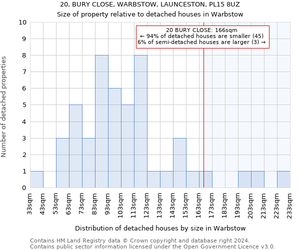 20, BURY CLOSE, WARBSTOW, LAUNCESTON, PL15 8UZ: Size of property relative to detached houses in Warbstow