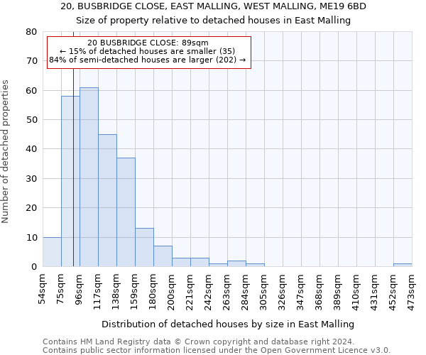 20, BUSBRIDGE CLOSE, EAST MALLING, WEST MALLING, ME19 6BD: Size of property relative to detached houses in East Malling