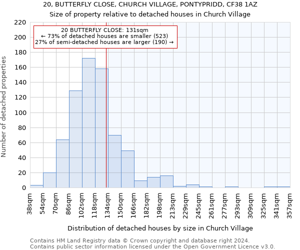 20, BUTTERFLY CLOSE, CHURCH VILLAGE, PONTYPRIDD, CF38 1AZ: Size of property relative to detached houses in Church Village