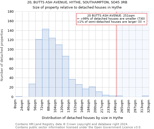 20, BUTTS ASH AVENUE, HYTHE, SOUTHAMPTON, SO45 3RB: Size of property relative to detached houses in Hythe