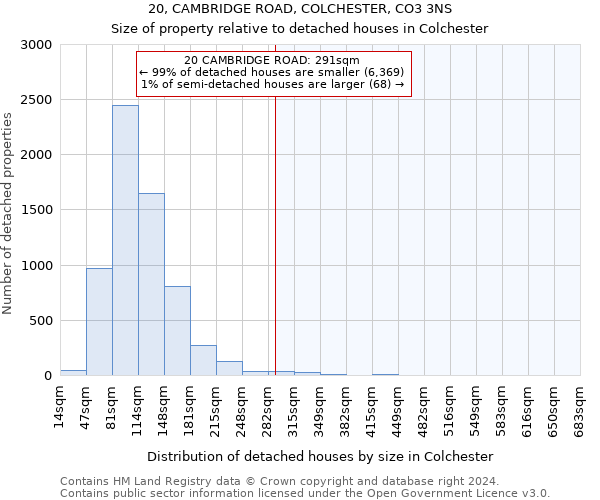 20, CAMBRIDGE ROAD, COLCHESTER, CO3 3NS: Size of property relative to detached houses in Colchester