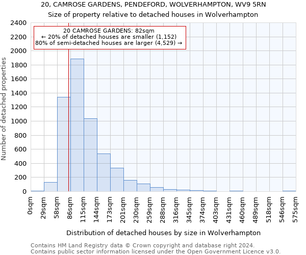 20, CAMROSE GARDENS, PENDEFORD, WOLVERHAMPTON, WV9 5RN: Size of property relative to detached houses in Wolverhampton