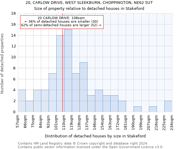 20, CARLOW DRIVE, WEST SLEEKBURN, CHOPPINGTON, NE62 5UT: Size of property relative to detached houses in Stakeford