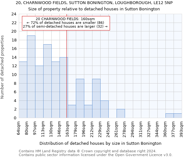 20, CHARNWOOD FIELDS, SUTTON BONINGTON, LOUGHBOROUGH, LE12 5NP: Size of property relative to detached houses in Sutton Bonington