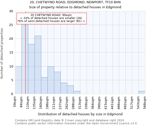 20, CHETWYND ROAD, EDGMOND, NEWPORT, TF10 8HN: Size of property relative to detached houses in Edgmond