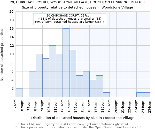 20, CHIPCHASE COURT, WOODSTONE VILLAGE, HOUGHTON LE SPRING, DH4 6TT: Size of property relative to detached houses in Woodstone Village