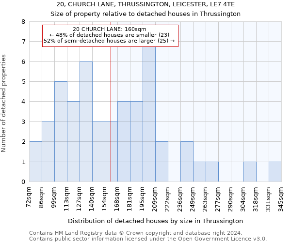 20, CHURCH LANE, THRUSSINGTON, LEICESTER, LE7 4TE: Size of property relative to detached houses in Thrussington