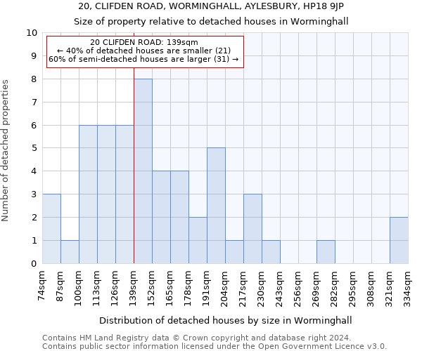 20, CLIFDEN ROAD, WORMINGHALL, AYLESBURY, HP18 9JP: Size of property relative to detached houses in Worminghall