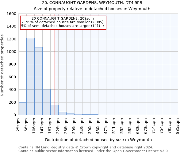 20, CONNAUGHT GARDENS, WEYMOUTH, DT4 9PB: Size of property relative to detached houses in Weymouth