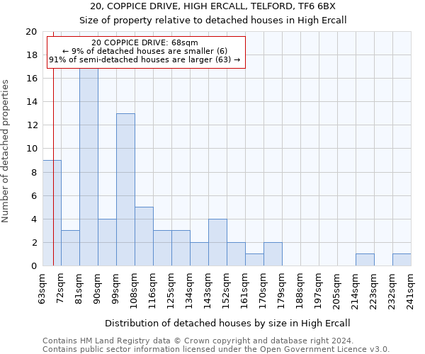 20, COPPICE DRIVE, HIGH ERCALL, TELFORD, TF6 6BX: Size of property relative to detached houses in High Ercall