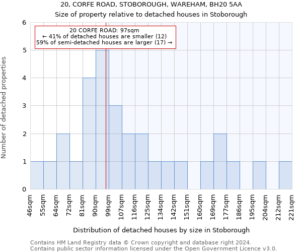 20, CORFE ROAD, STOBOROUGH, WAREHAM, BH20 5AA: Size of property relative to detached houses in Stoborough