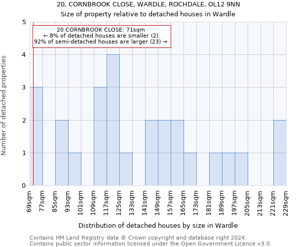 20, CORNBROOK CLOSE, WARDLE, ROCHDALE, OL12 9NN: Size of property relative to detached houses in Wardle