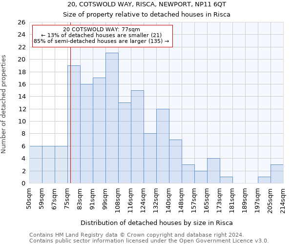 20, COTSWOLD WAY, RISCA, NEWPORT, NP11 6QT: Size of property relative to detached houses in Risca