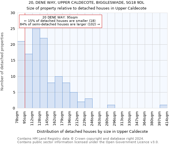 20, DENE WAY, UPPER CALDECOTE, BIGGLESWADE, SG18 9DL: Size of property relative to detached houses in Upper Caldecote