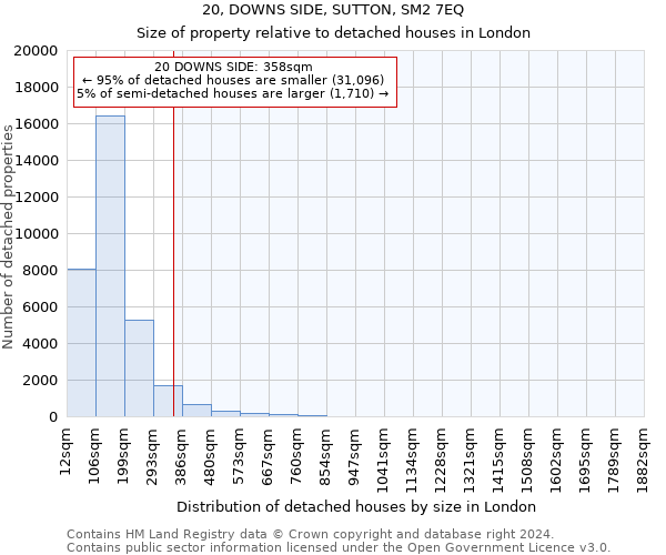 20, DOWNS SIDE, SUTTON, SM2 7EQ: Size of property relative to detached houses in London