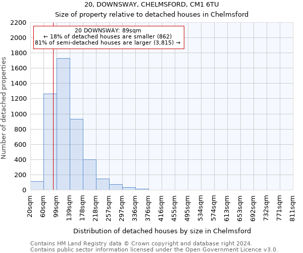 20, DOWNSWAY, CHELMSFORD, CM1 6TU: Size of property relative to detached houses in Chelmsford