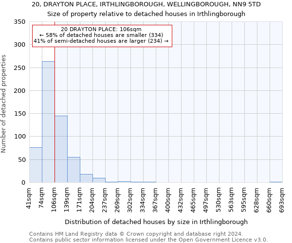 20, DRAYTON PLACE, IRTHLINGBOROUGH, WELLINGBOROUGH, NN9 5TD: Size of property relative to detached houses in Irthlingborough