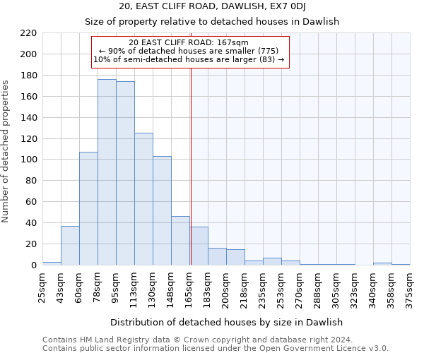 20, EAST CLIFF ROAD, DAWLISH, EX7 0DJ: Size of property relative to detached houses in Dawlish