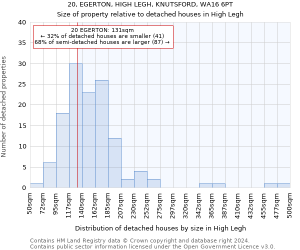 20, EGERTON, HIGH LEGH, KNUTSFORD, WA16 6PT: Size of property relative to detached houses in High Legh