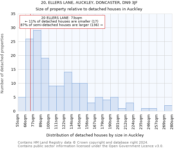 20, ELLERS LANE, AUCKLEY, DONCASTER, DN9 3JF: Size of property relative to detached houses in Auckley